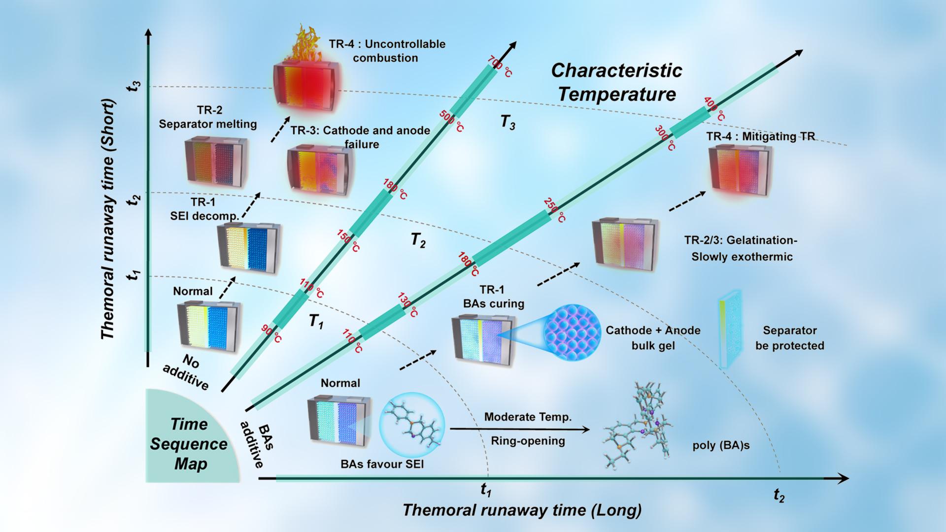 南科大邓永红团队报道一种新型锂电池全阶段智能热响应添加剂